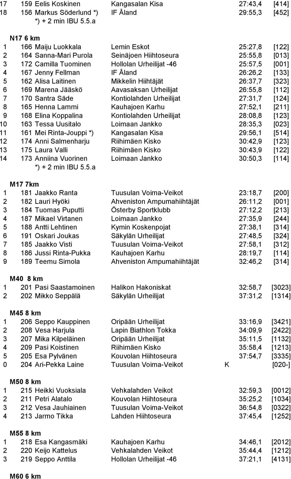 Jääskö Aavasaksan Urheilijat 26:55,8 [112] 7 170 Santra Säde Kontiolahden Urheilijat 27:31,7 [124] 8 165 Henna Lammi Kauhajoen Karhu 27:52,1 [211] 9 168 Elina Koppalina Kontiolahden Urheilijat