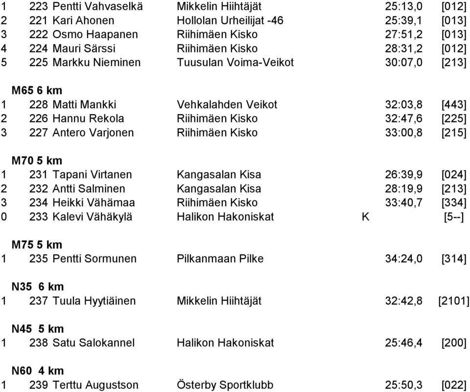 Varjonen Riihimäen Kisko 33:00,8 [215] M70 5 km 1 231 Tapani Virtanen Kangasalan Kisa 26:39,9 [024] 2 232 Antti Salminen Kangasalan Kisa 28:19,9 [213] 3 234 Heikki Vähämaa Riihimäen Kisko 33:40,7