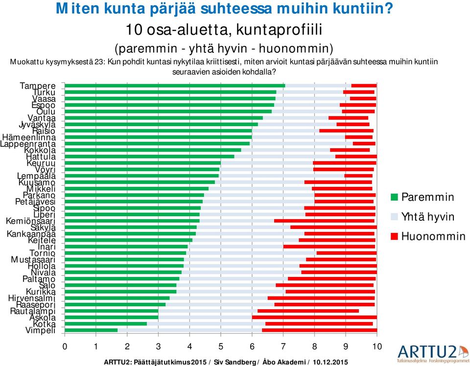 pärjäävän suhteessa muihin kuntiin seuraavien asioiden kohdalla?