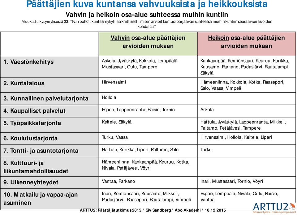 Väestönkehitys Askola, Jyväskylä, Kokkola, Lempäälä, Mustasaari, Oulu, Tampere Heikoin osa-alue päättäjien arvioiden mukaan Kankaanpää, Kemiönsaari, Keuruu, Kurikka, Kuusamo, Parkano, Pudasjärvi,
