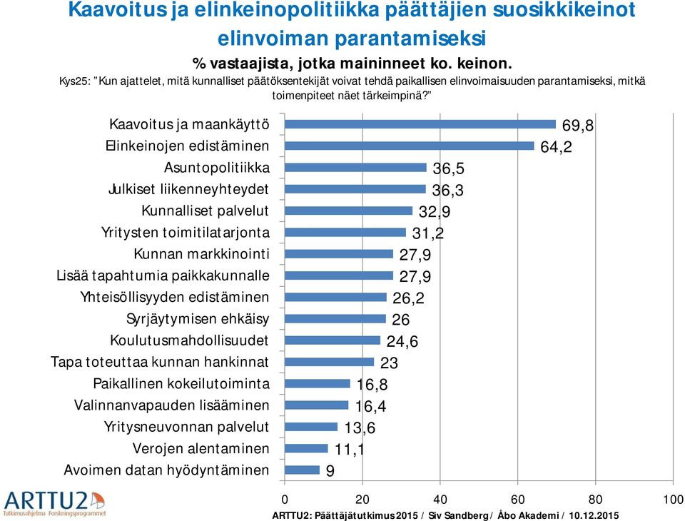 Kaavoitus ja maankäyttö Elinkeinojen edistäminen Asuntopolitiikka Julkiset liikenneyhteydet Kunnalliset palvelut Yritysten toimitilatarjonta Kunnan markkinointi Lisää tapahtumia paikkakunnalle