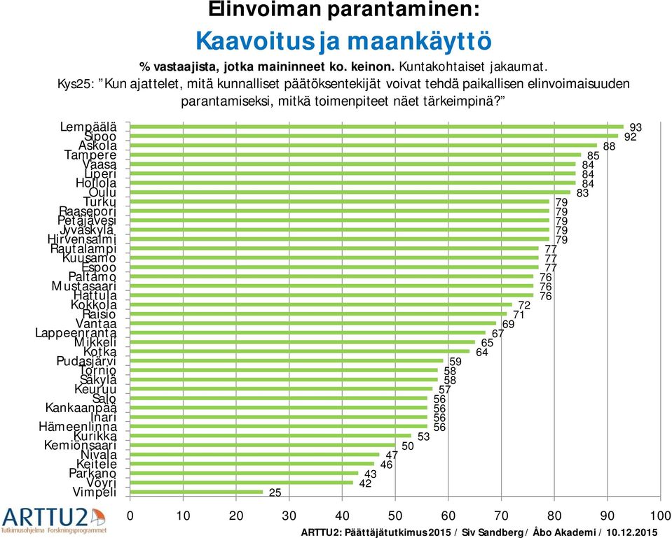 Lempäälä Sipoo Askola Tampere Vaasa Liperi Hollola Oulu Turku Raasepori Petäjävesi Jyväskylä Hirvensalmi Rautalampi Kuusamo Espoo Paltamo Mustasaari Hattula Kokkola Raisio Vantaa