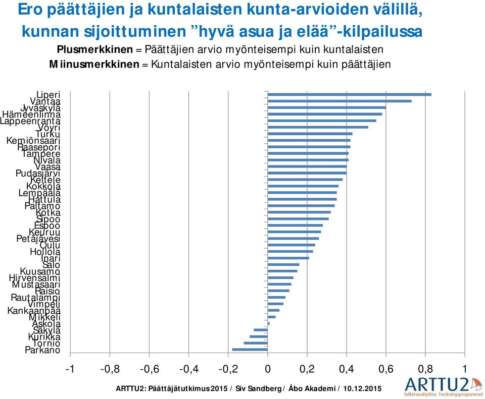 Turku Kemiönsaari Raasepori Tampere Nivala Vaasa Pudasjärvi Keitele Kokkola Lempäälä Hattula Paltamo Kotka Sipoo Espoo Keuruu Petäjävesi Oulu Hollola