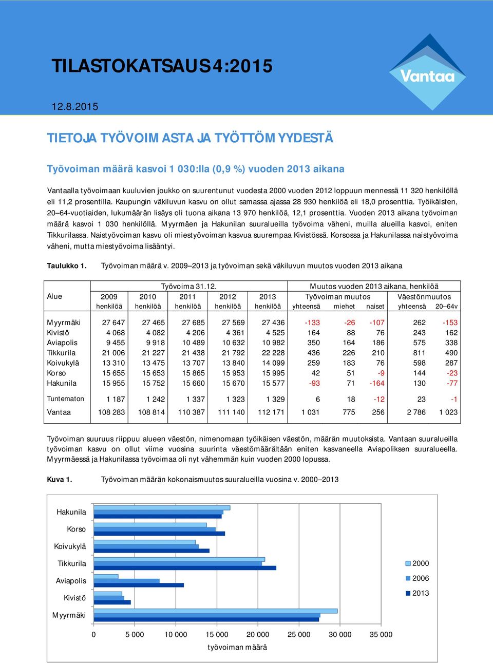 henkilöllä eli 11,2 prosentilla. Kaupungin väkiluvun kasvu on ollut samassa ajassa 28 93 henkilöä eli 18, prosenttia.