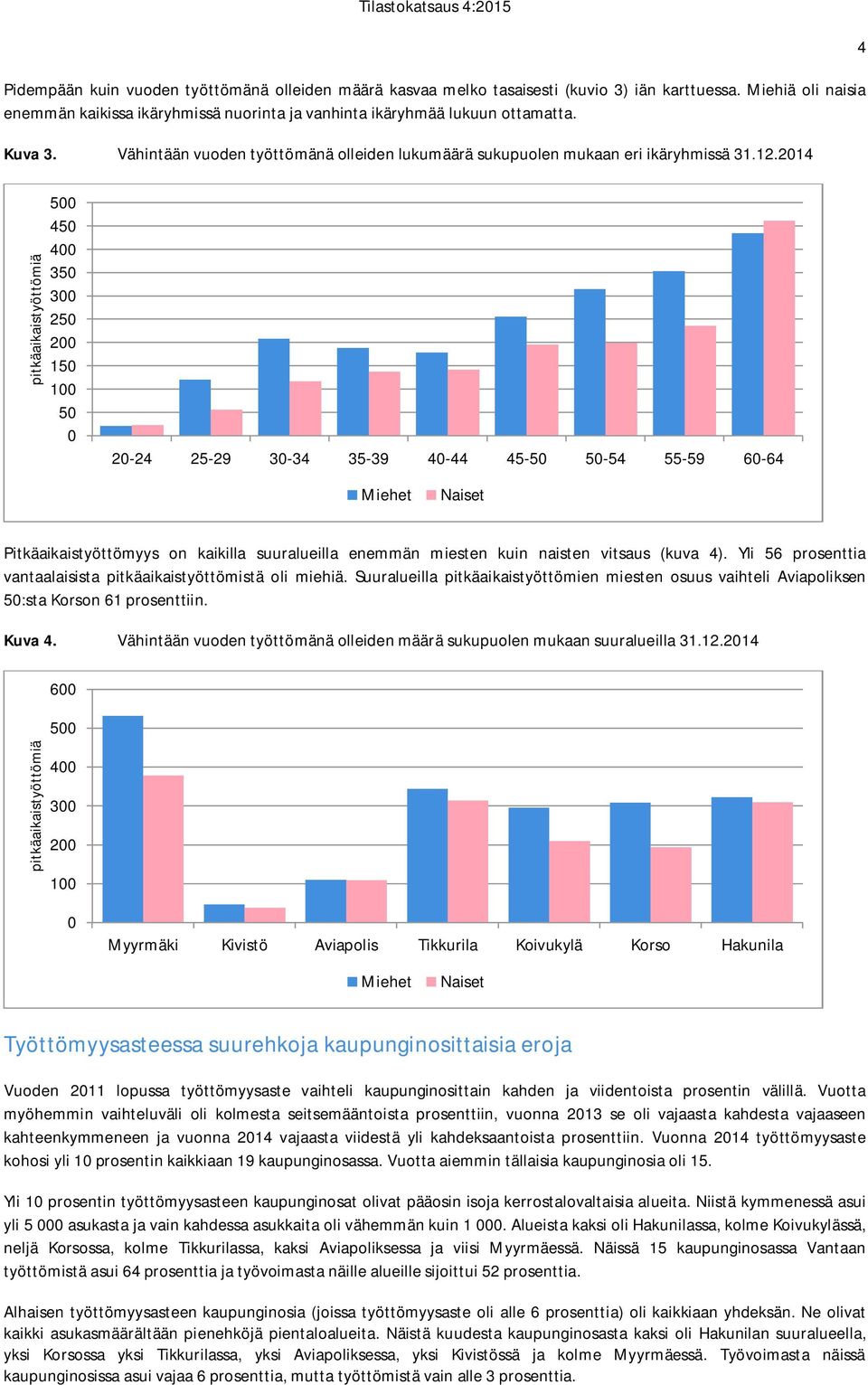 214 4 pitkäaikaistyöttömiä 4 4 3 3 2 2 1 2-24 2-29 3-34 3-39 4-44 4- -4-9 6-64 Pitkäaikaistyöttömyys on kaikilla suuralueilla enemmän miesten kuin naisten vitsaus (kuva 4).