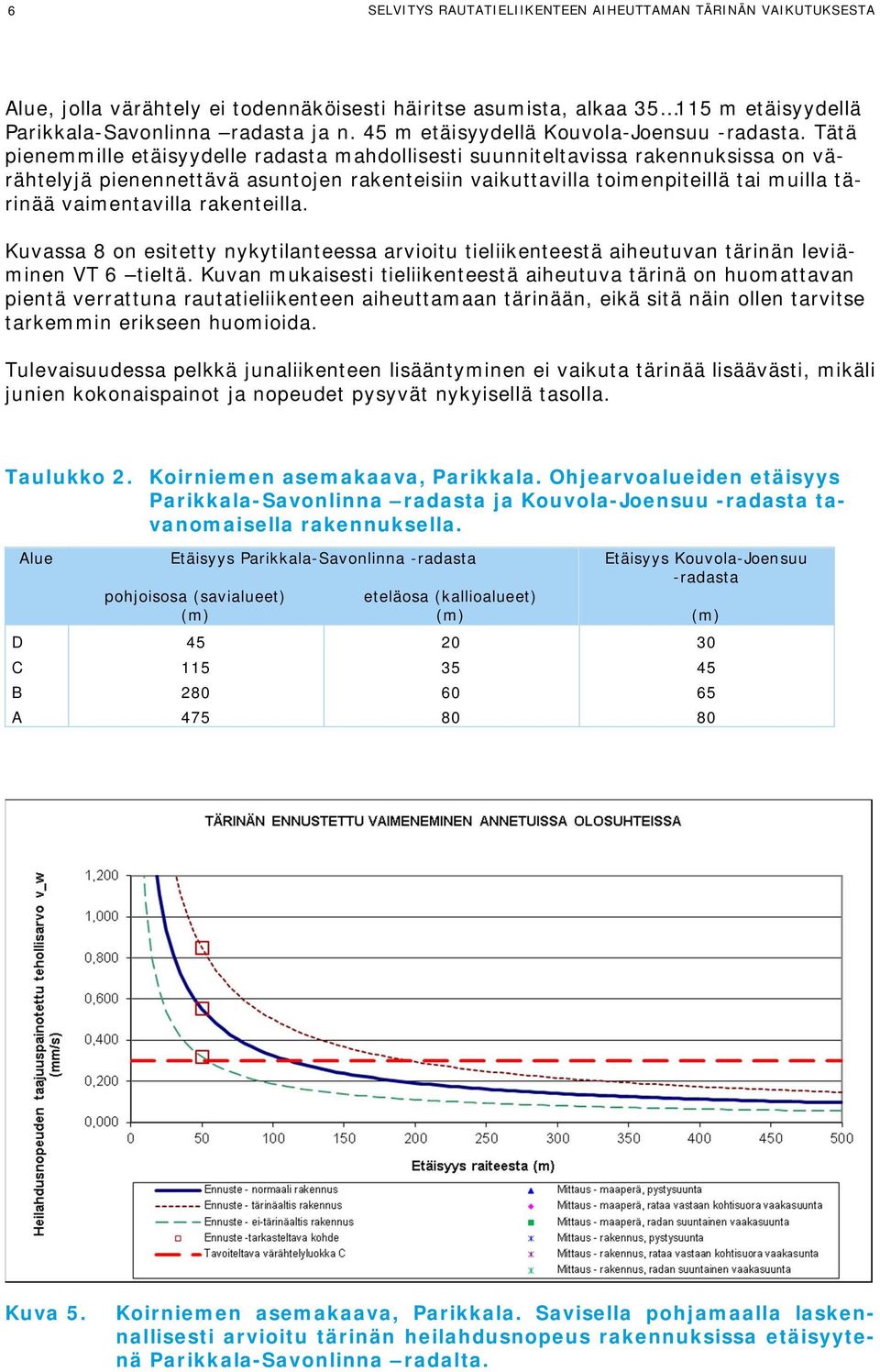 Tätä pienemmille etäisyydelle radasta mahdollisesti suunniteltavissa rakennuksissa on värähtelyjä pienennettävä asuntojen rakenteisiin vaikuttavilla toimenpiteillä tai muilla tärinää vaimentavilla