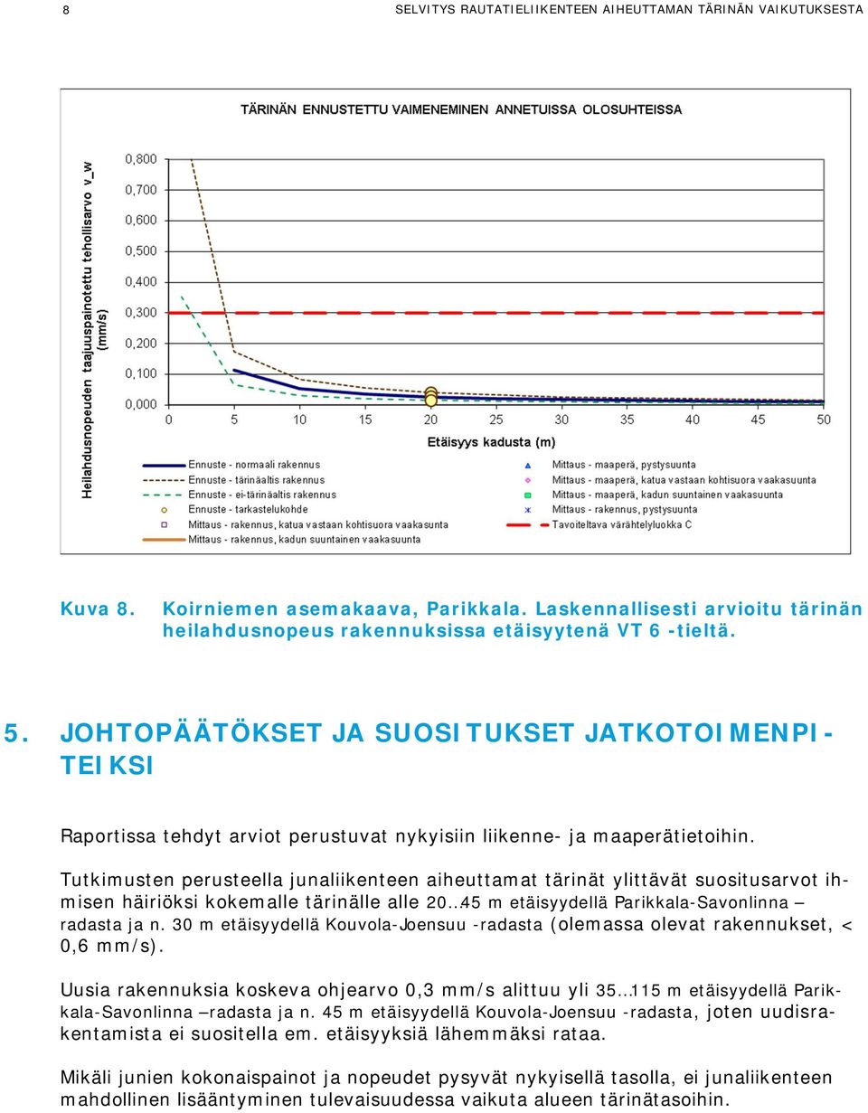 Tutkimusten perusteella junaliikenteen aiheuttamat tärinät ylittävät suositusarvot ihmisen häiriöksi kokemalle tärinälle alle 0 45 m etäisyydellä Parikkala-Savonlinna radasta ja n.