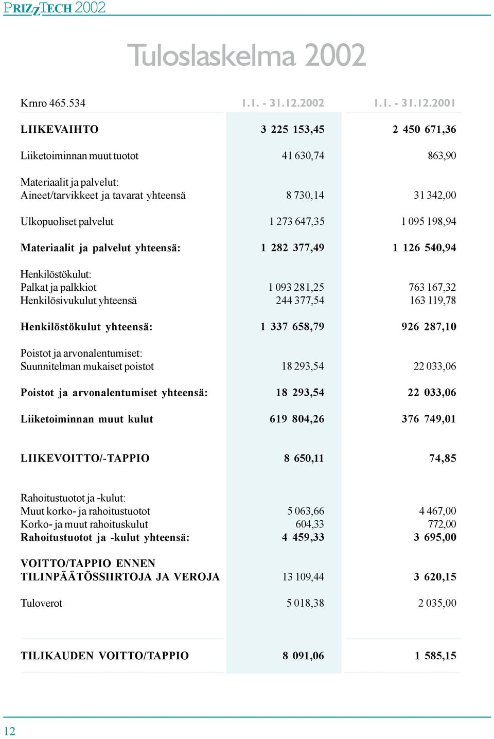 2001 LIIKEVAIHTO 3 225 153,45 2 450 671,36 Liiketoiminnan muut tuotot 41 630,74 863,90 Materiaalit ja palvelut: Aineet/tarvikkeet ja tavarat yhteensä 8 730,14 31 342,00 Ulkopuoliset palvelut 1 273