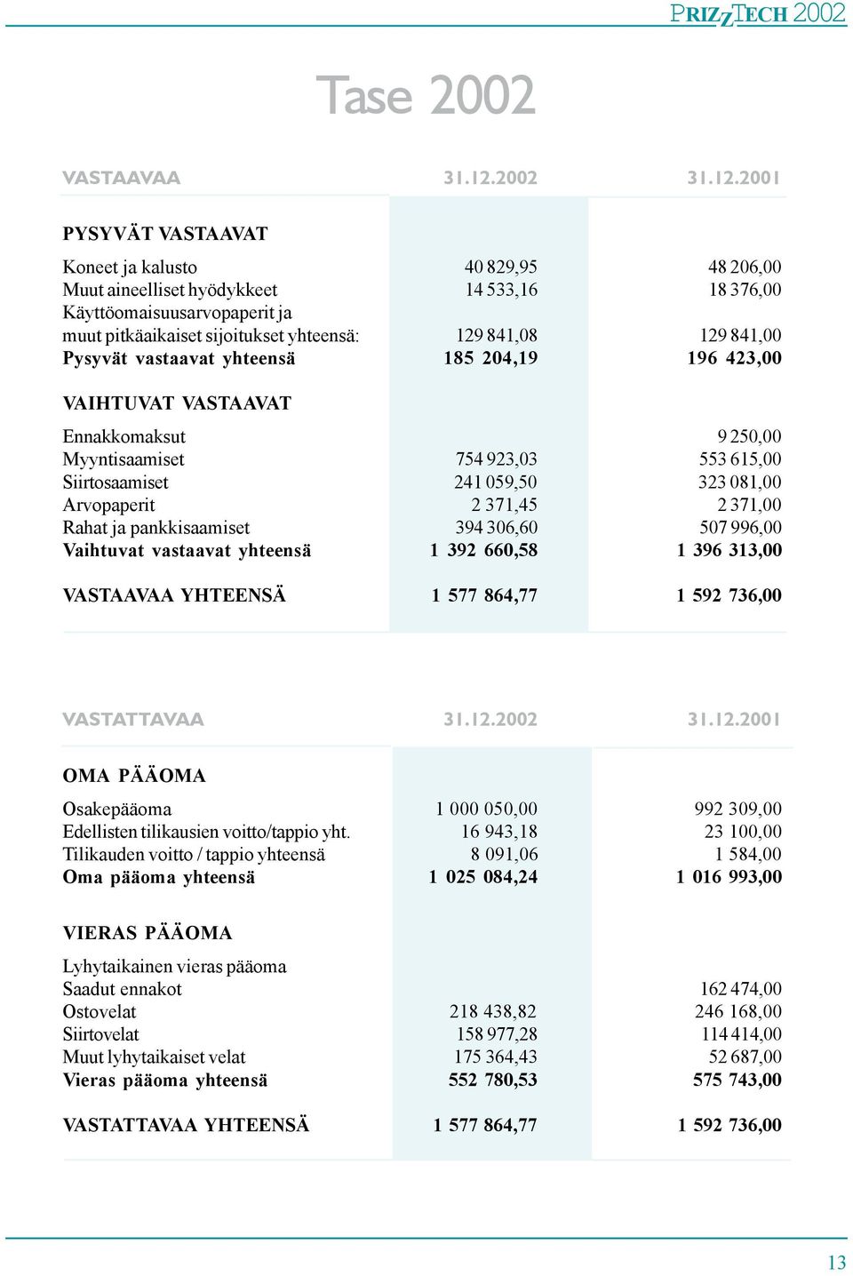 2001 PYSYVÄT VASTAAVAT Koneet ja kalusto 40 829,95 48 206,00 Muut aineelliset hyödykkeet 14 533,16 18 376,00 Käyttöomaisuusarvopaperit ja muut pitkäaikaiset sijoitukset yhteensä: 129 841,08 129