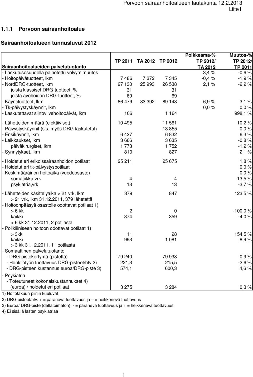 DRG-tuotteet, % 31 31 joista avohoidon DRG-tuotteet, % 69 69 - Käyntituotteet, lkm 86 479 83 392 89 148 6,9 % 3,1 % - Tk-päivystyskäynnit, lkm 0,0 % 0,0 % - Laskutettavat siirtoviivehoitopäivät, lkm
