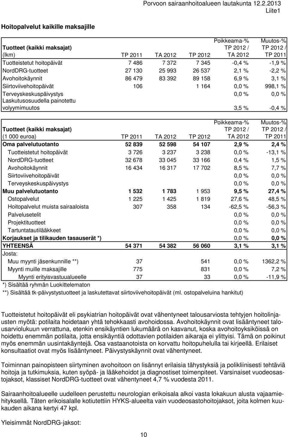 Laskutusosuudella painotettu volyymimuutos 3,5 % -0,4 % Poikkeama-% TP 2012 / TA 2012 Muutos-% TP 2012 / TP 2011 Tuotteet (kaikki maksajat) (1 000 euroa) TP 2011 TA 2012 TP 2012 Oma palvelutuotanto