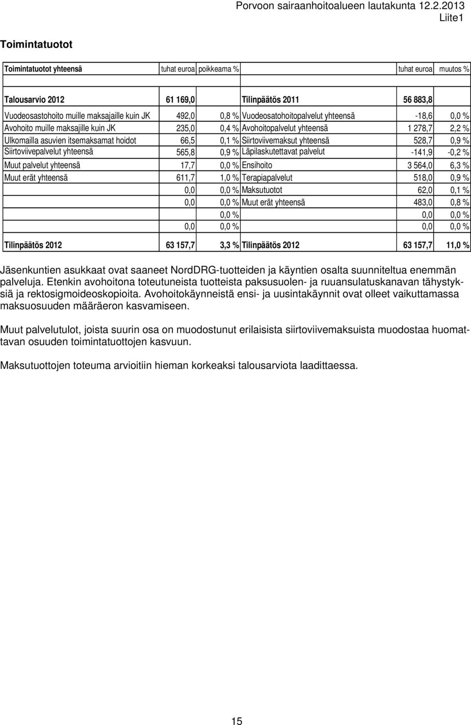 yhteensä 528,7 0,9 % Siirtoviivepalvelut yhteensä 565,8 0,9 % Läpilaskutettavat palvelut -141,9-0,2 % Muut palvelut yhteensä 17,7 0,0 % Ensihoito 3 564,0 6,3 % Muut erät yhteensä 611,7 1,0 %