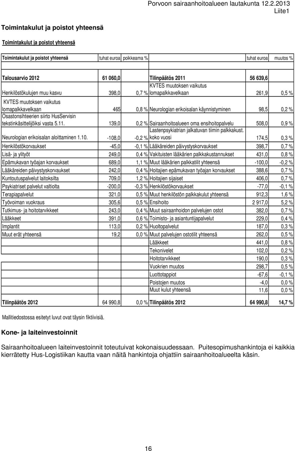 Osastonsihteerien siirto HusServisin tekstinkäsittelijöiksi vasta 5.11. 139,0 0,2 % Sairaanhoitoalueen oma ensihoitopalvelu 508,0 0,9 % Neurologian erikoisalan aloittaminen 1.10.