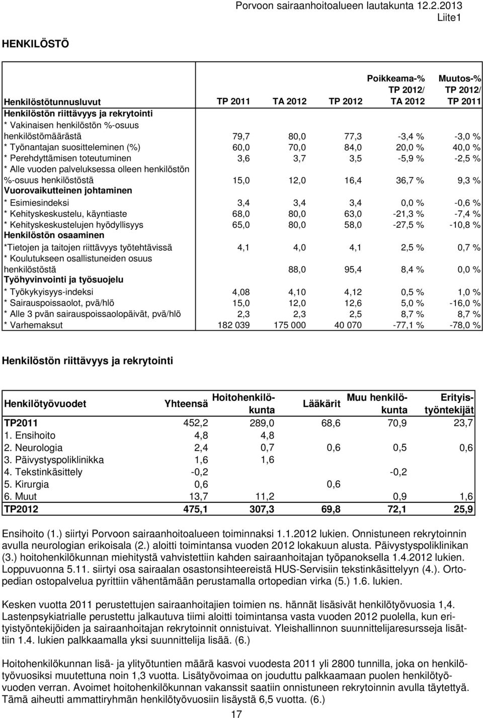 olleen henkilöstön %-osuus henkilöstöstä 15,0 12,0 16,4 36,7 % 9,3 % Vuorovaikutteinen johtaminen * Esimiesindeksi 3,4 3,4 3,4 0,0 % -0,6 % * Kehityskeskustelu, käyntiaste 68,0 80,0 63,0-21,3 % -7,4
