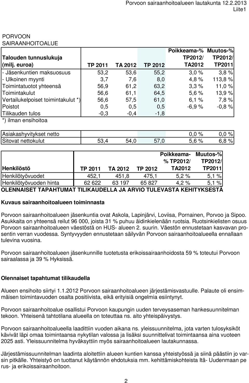 61,1 64,5 5,6 % 13,9 % Vertailukelpoiset toimintakulut *) 56,6 57,5 61,0 6,1 % 7,8 % Poistot 0,5 0,5 0,5-6,9 % -0,8 % Tilikauden tulos -0,3-0,4-1,8 337,6 % 631,1 % *) ilman ensihoitoa