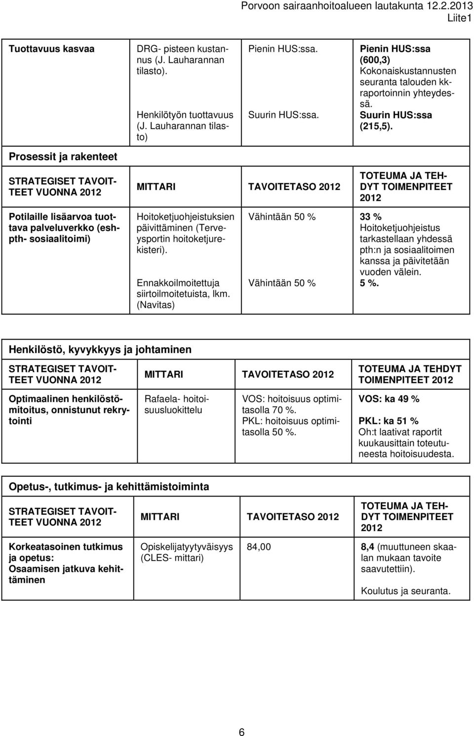 Prosessit ja rakenteet STRATEGISET TAVOIT- TEET VUONNA 2012 MITTARI TAVOITETASO 2012 TOTEUMA JA TEH- DYT TOIMENPITEET 2012 Potilaille lisäarvoa tuottava palveluverkko (eshpth- sosiaalitoimi)