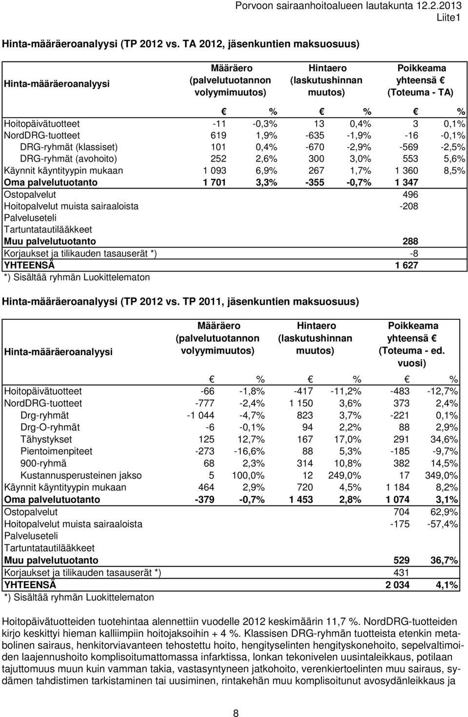 13 0,4% 3 0,1% NordDRG-tuotteet 619 1,9% -635-1,9% -16-0,1% DRG-ryhmät (klassiset) 101 0,4% -670-2,9% -569-2,5% DRG-ryhmät (avohoito) 252 2,6% 300 3,0% 553 5,6% Käynnit käyntityypin mukaan 1 093 6,9%