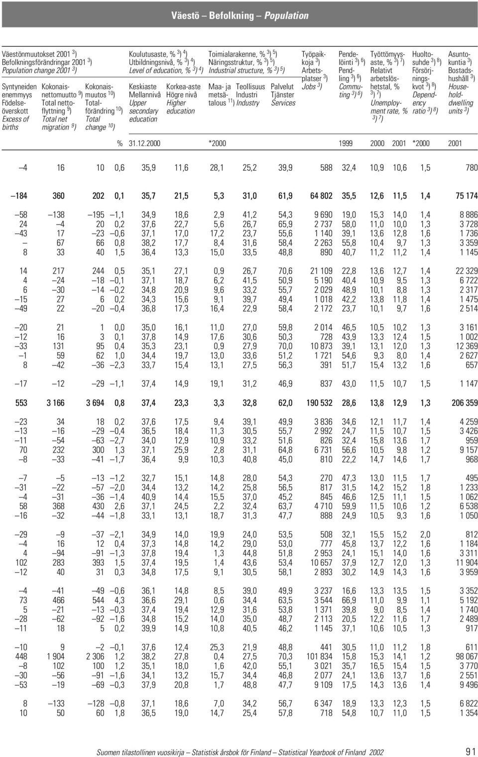 Bostadsplatser 3 ) ling 3 ) 6 ) arbetslös- nings- hushåll 3 ) Syntyneiden Kokonais- Kokonais- Keskiaste Korkea-aste Maa- ja Teollisuus Palvelut Jobs 3 ) Commu- hetstal, % kvot 3 ) 8 ) Houseenemmyys