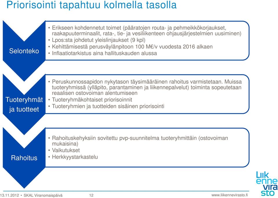 Peruskunnossapidon nykytason täysimääräinen rahoitus varmistetaan.