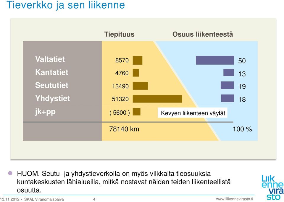 13 13 19 618 78188 78140 km 100 % HUOM.