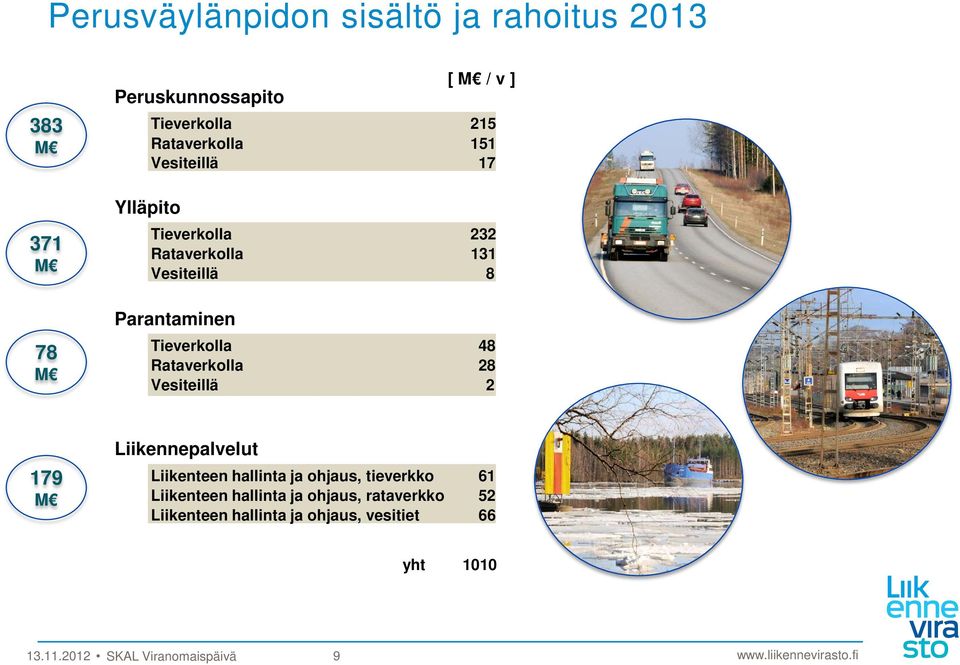 Tieverkolla 48 Rataverkolla 28 Vesiteillä 2 179 M Liikennepalvelut Liikenteen hallinta ja ohjaus, tieverkko 61