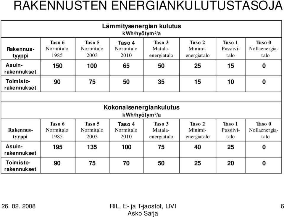 istorakennukset 9 75 5 35 15 1 Kokonaisenergiankulutus kwh/hyötym ²/a Taso 3 Matalaenergiatalo Rakennustyyppi Taso 6 1985 Taso 5 23