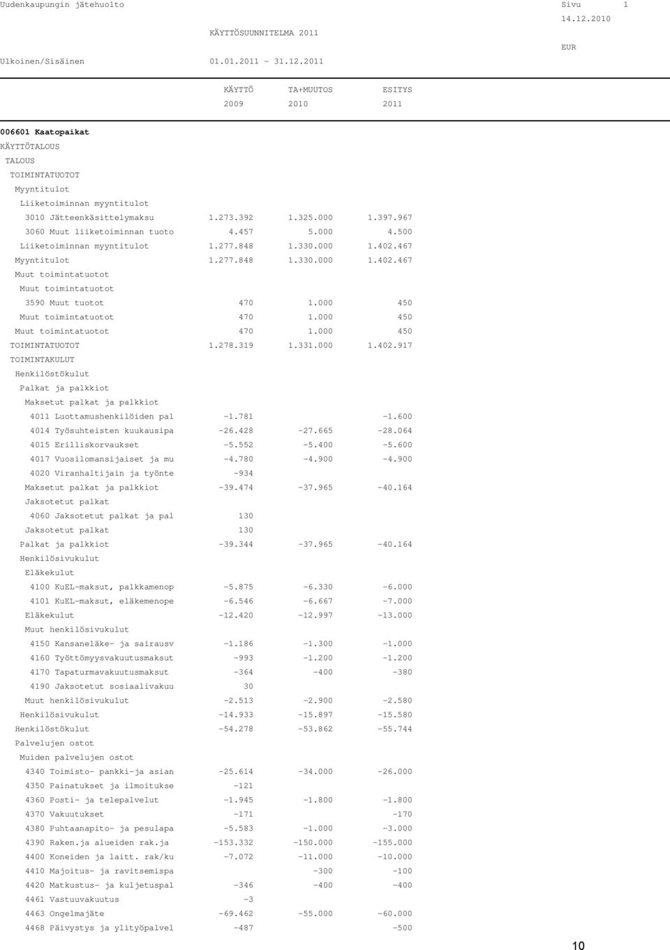 2011 KÄYTTÖ TA+MUUTOS ESITYS 2009 2010 2011 006601 Kaatopaikat KÄYTTÖTALOUS TALOUS TOIMINTATUOTOT Myyntitulot Liiketoiminnan myyntitulot 3010 Jätteenkäsittelymaksu 1.273.392 1.325.000 1.397.