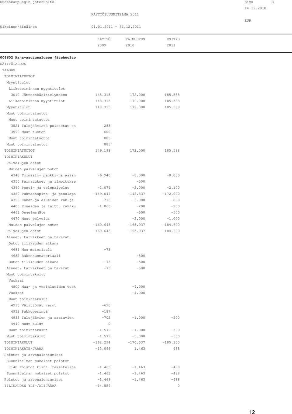 2011 KÄYTTÖ TA+MUUTOS ESITYS 2009 2010 2011 006602 Haja-asutusalueen jätehuolto KÄYTTÖTALOUS TALOUS TOIMINTATUOTOT Myyntitulot Liiketoiminnan myyntitulot 3010 Jätteenkäsittelymaksu 148.315 172.