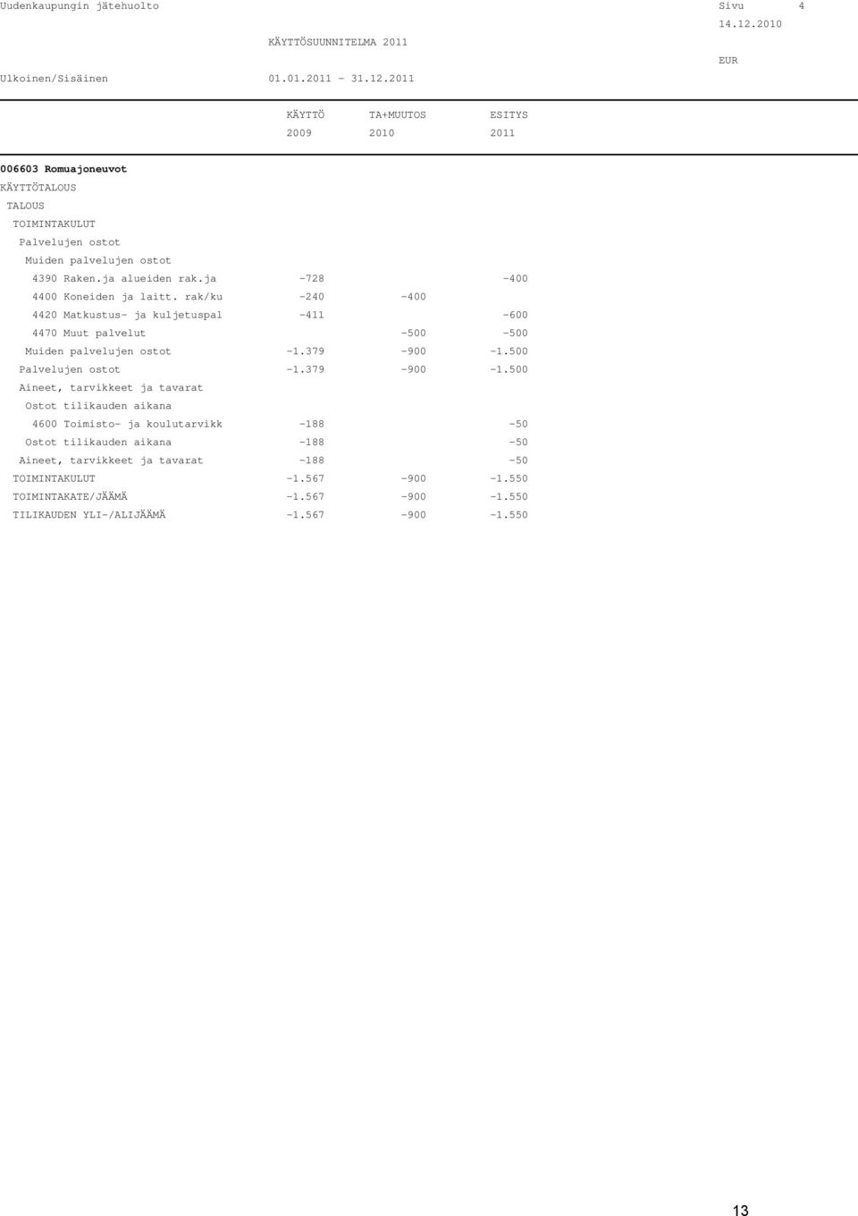 2011 KÄYTTÖ TA+MUUTOS ESITYS 2009 2010 2011 006603 Romuajoneuvot KÄYTTÖTALOUS TALOUS TOIMINTAKULUT Palvelujen ostot Muiden palvelujen ostot 4390 Raken.ja alueiden rak.
