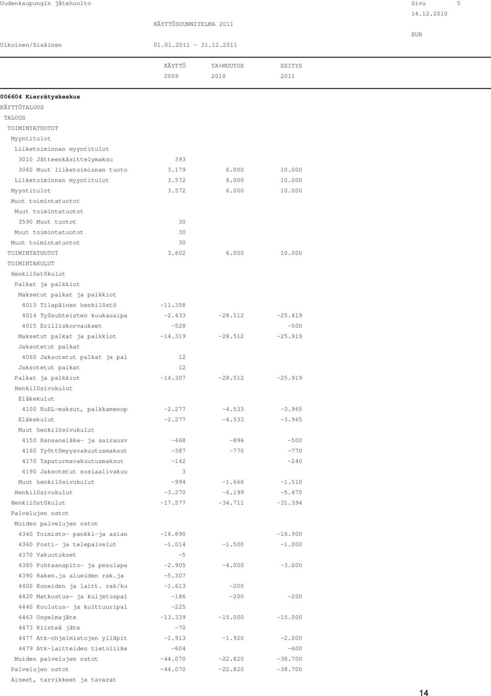 2011 KÄYTTÖ TA+MUUTOS ESITYS 2009 2010 2011 006604 Kierrätyskeskus KÄYTTÖTALOUS TALOUS TOIMINTATUOTOT Myyntitulot Liiketoiminnan myyntitulot 3010 Jätteenkäsittelymaksu 393 3060 Muut liiketoiminnan