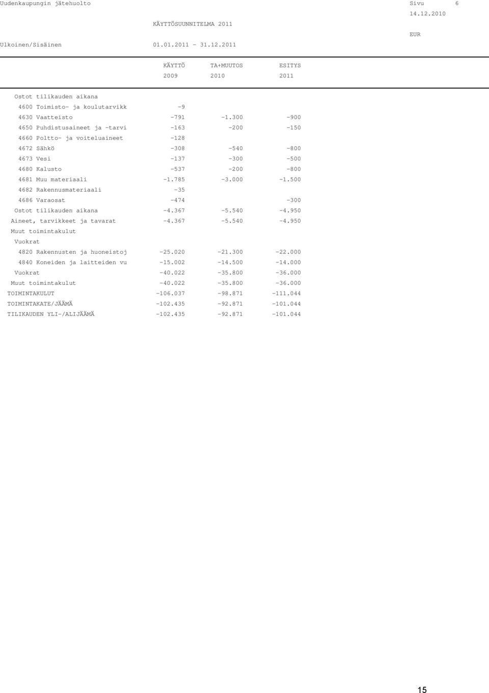 500 4682 Rakennusmateriaali -35 4686 Varaosat -474-300 Ostot tilikauden aikana -4.367-5.540-4.950 Aineet, tarvikkeet ja tavarat -4.367-5.540-4.950 Muut toimintakulut Vuokrat 4820 Rakennusten ja huoneistoj -25.