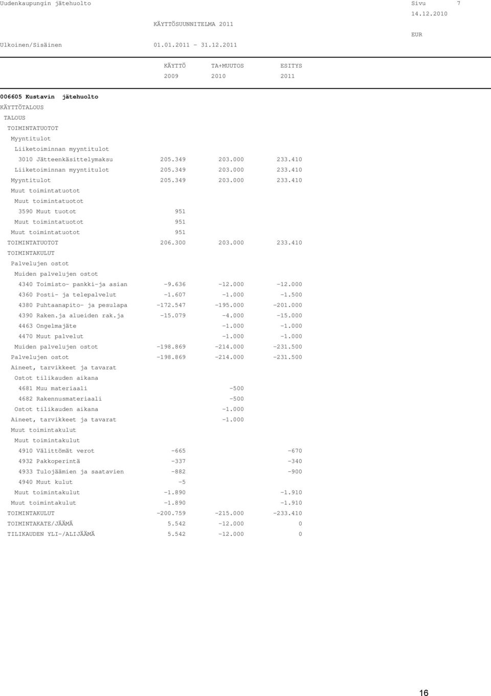 2011 KÄYTTÖ TA+MUUTOS ESITYS 2009 2010 2011 006605 Kustavin jätehuolto KÄYTTÖTALOUS TALOUS TOIMINTATUOTOT Myyntitulot Liiketoiminnan myyntitulot 3010 Jätteenkäsittelymaksu 205.349 203.000 233.