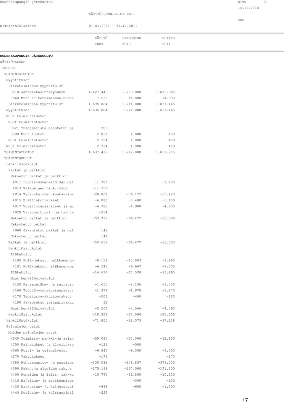 2011 KÄYTTÖ TA+MUUTOS ESITYS 2009 2010 2011 UUDENKAUPUNGIN JÄTEHUOLTO KÄYTTÖTALOUS TALOUS TOIMINTATUOTOT Myyntitulot Liiketoiminnan myyntitulot 3010 Jätteenkäsittelymaksu 1.627.449 1.700.000 1.816.