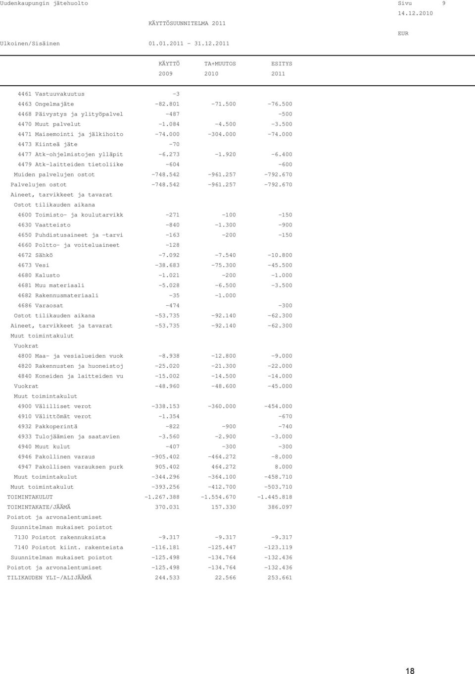 000 4473 Kiinteä jäte -70 4477 Atk-ohjelmistojen ylläpit -6.273-1.920-6.400 4479 Atk-laitteiden tietoliike -604-600 Muiden palvelujen ostot -748.542-961.257-792.