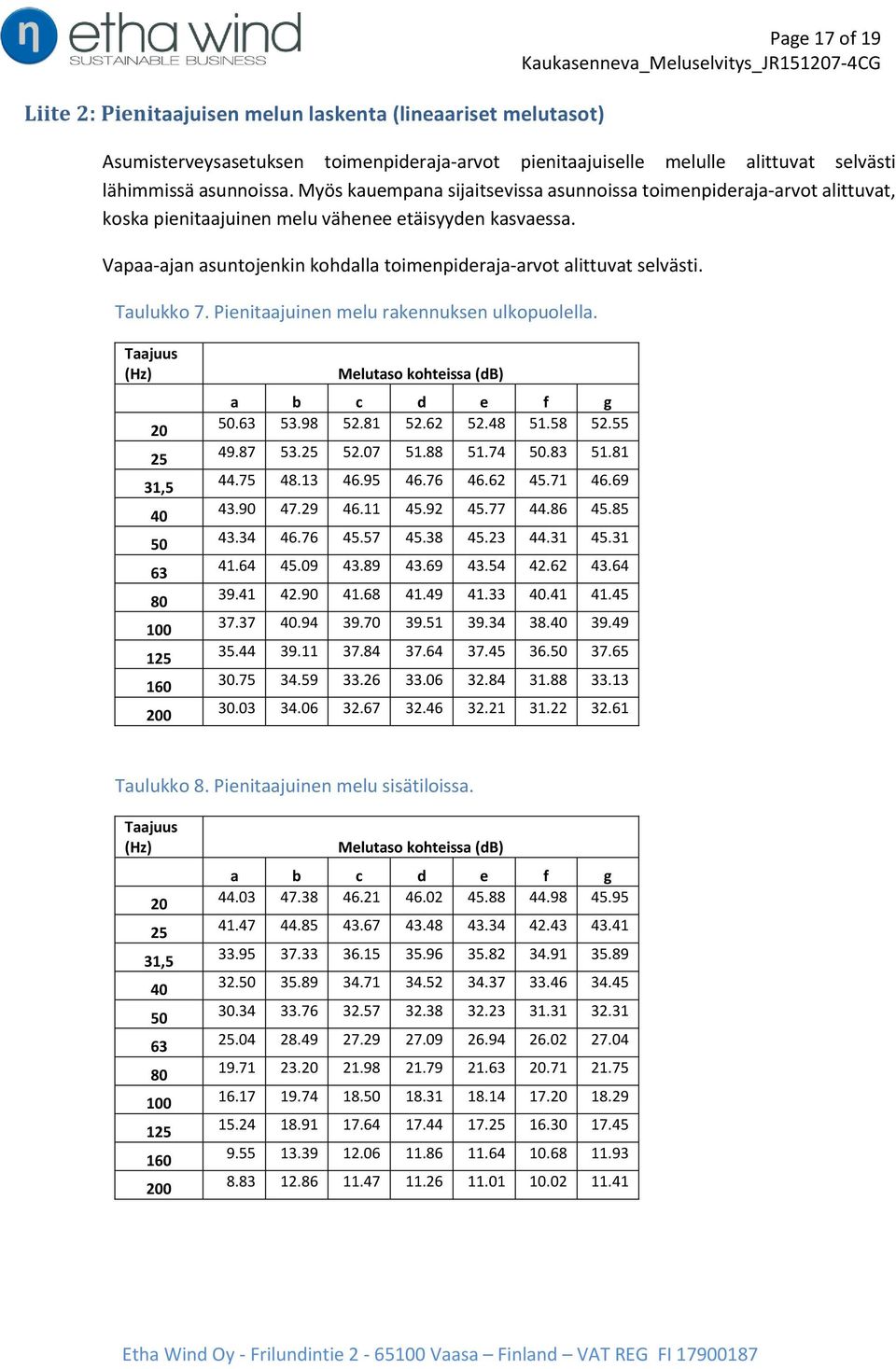 Vapaa-ajan asuntojenkin kohdalla toimenpideraja-arvot alittuvat selvästi. Taulukko 7. Pienitaajuinen melu rakennuksen ulkopuolella.