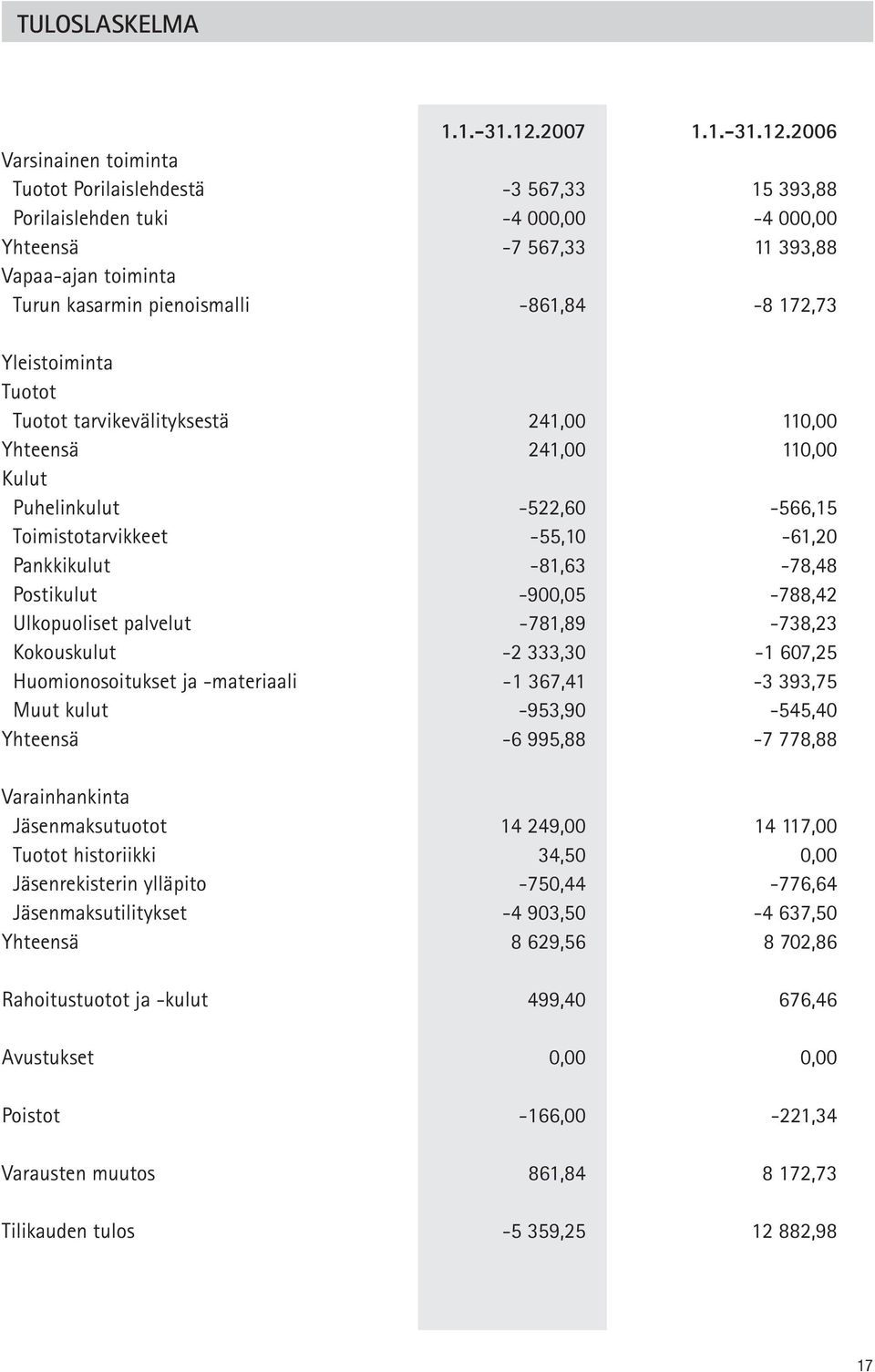 2006 Varsinainen toiminta Tuotot Porilaislehdestä -3 567,33 15 393,88 Porilaislehden tuki -4 000,00-4 000,00 Yhteensä -7 567,33 11 393,88 Vapaa-ajan toiminta Turun kasarmin pienoismalli -861,84-8