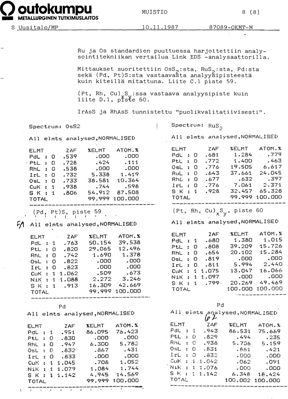 (pt, Rh, Cu) S :ssa vastaava analyysipiste kuin liite D.l, ptste 60.