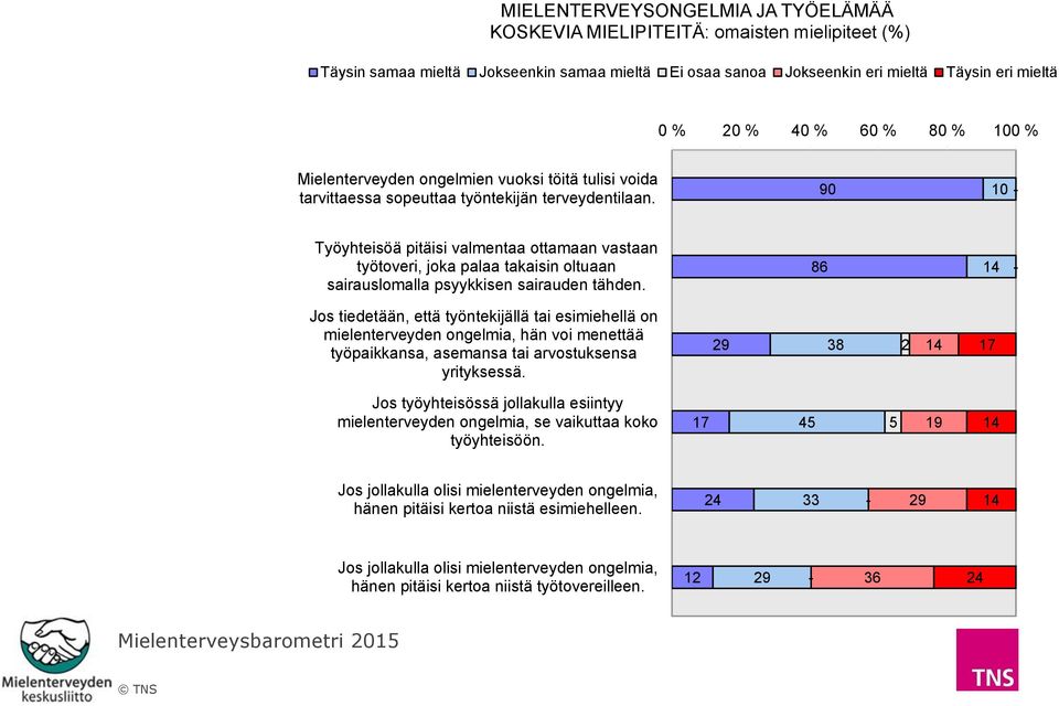 90 10 - Työyhteisöä pitäisi valmentaa ottamaan vastaan työtoveri, joka palaa takaisin oltuaan sairauslomalla psyykkisen sairauden tähden.