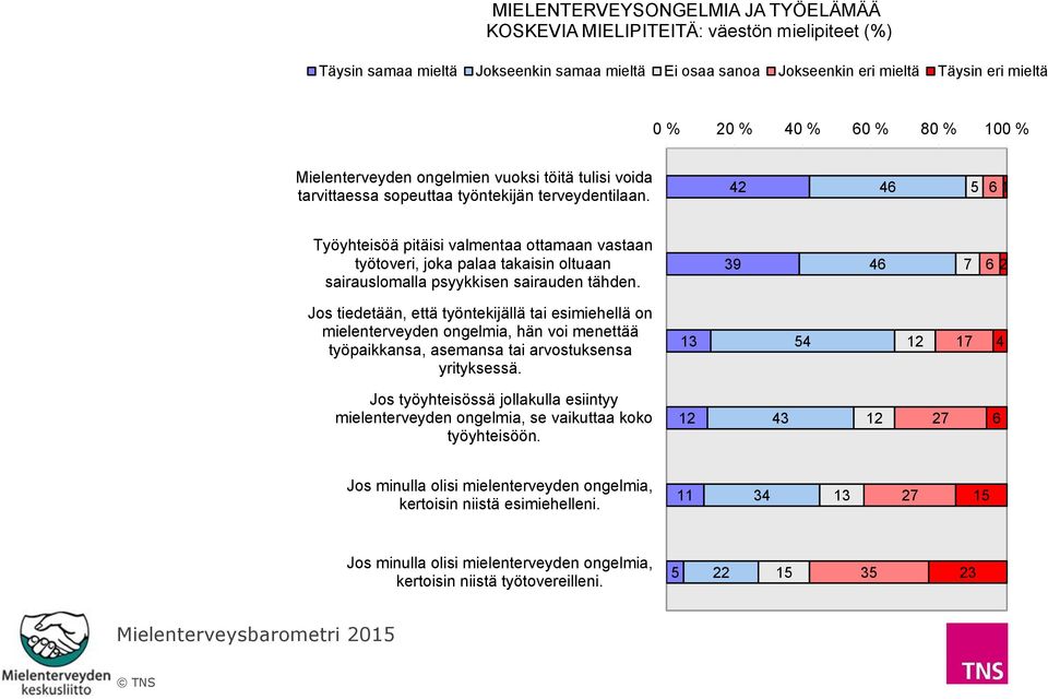 42 46 6 1 Työyhteisöä pitäisi valmentaa ottamaan vastaan työtoveri, joka palaa takaisin oltuaan sairauslomalla psyykkisen sairauden tähden.
