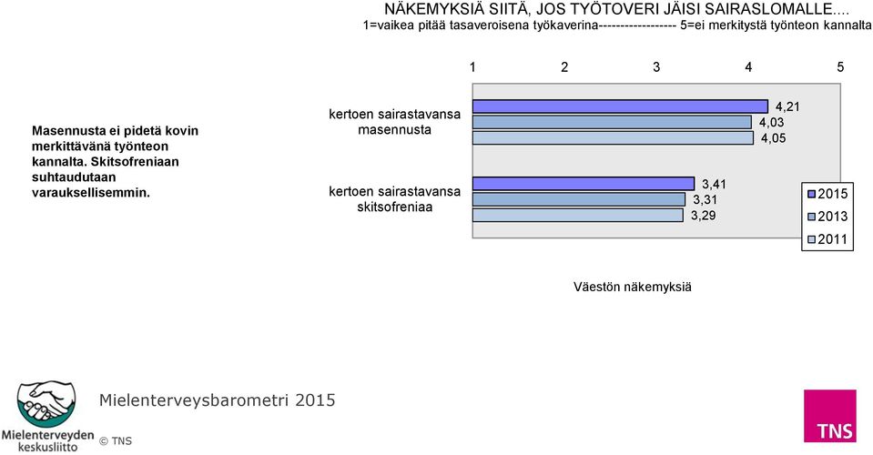 1 2 3 4 Masennusta ei pidetä kovin merkittävänä työnteon kannalta.