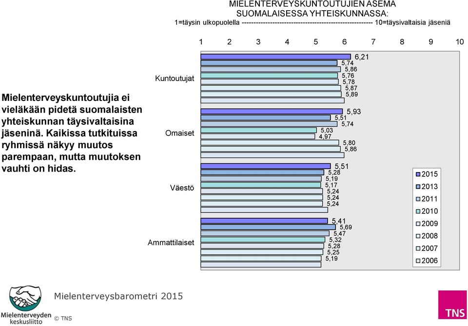 Mielenterveyskuntoutujia ei vieläkään pidetä suomalaisten yhteiskunnan täysivaltaisina jäseninä.