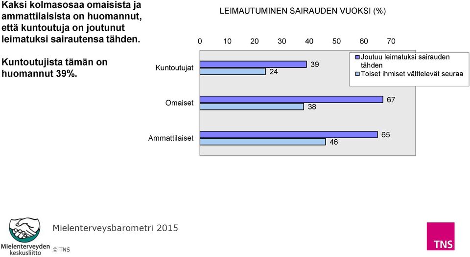 LEIMAUTUMINEN SAIRAUDEN VUOKSI (%) 0 10 20 30 40 0 60 70 Kuntoutujista