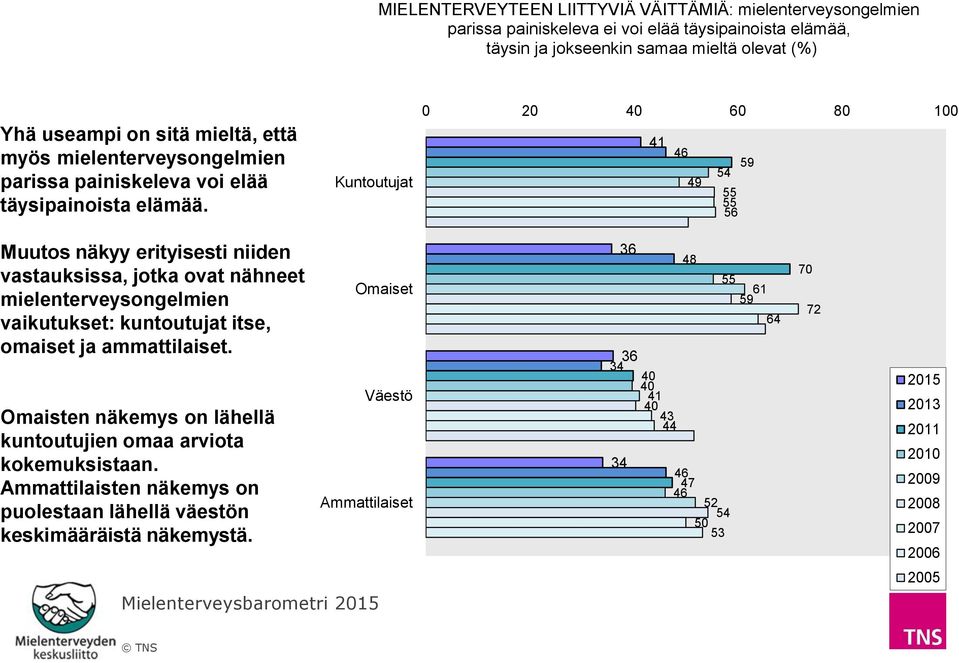 0 20 40 60 80 100 41 46 9 4 49 6 Muutos näkyy erityisesti niiden vastauksissa, jotka ovat nähneet mielenterveysongelmien vaikutukset: kuntoutujat itse, omaiset ja ammattilaiset.