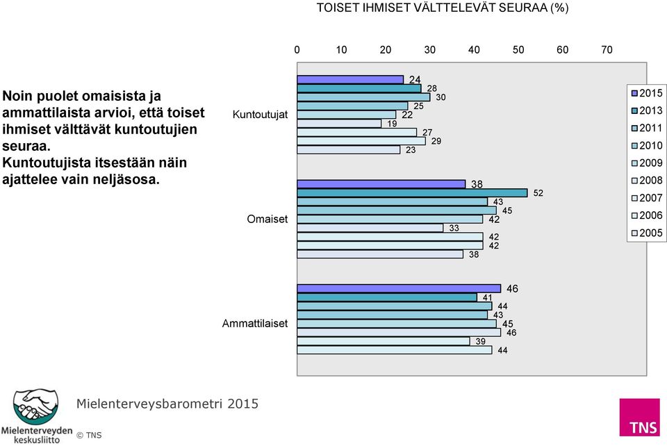 Kuntoutujista itsestään näin ajattelee vain neljäsosa.