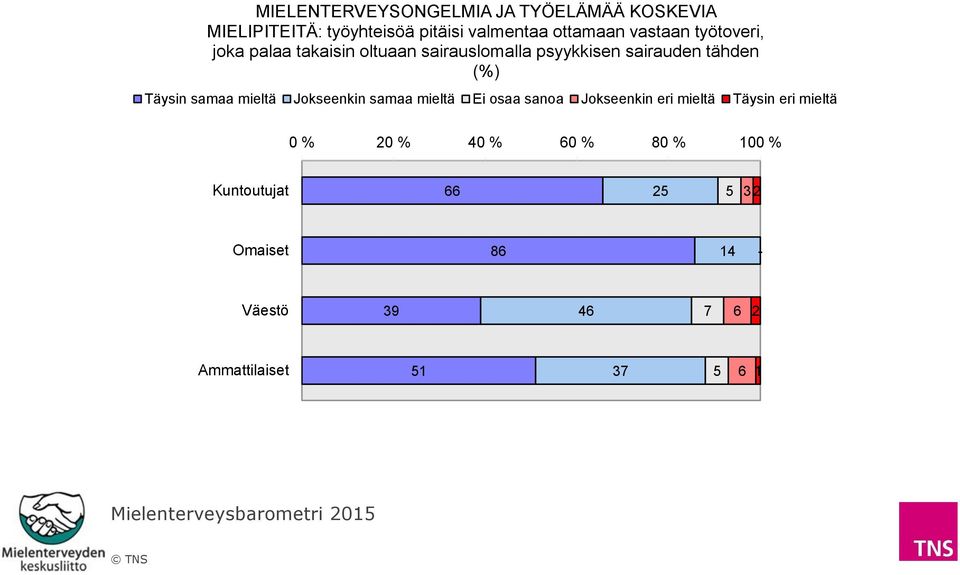 psyykkisen sairauden tähden (%) Täysin samaa mieltä Jokseenkin samaa mieltä Ei