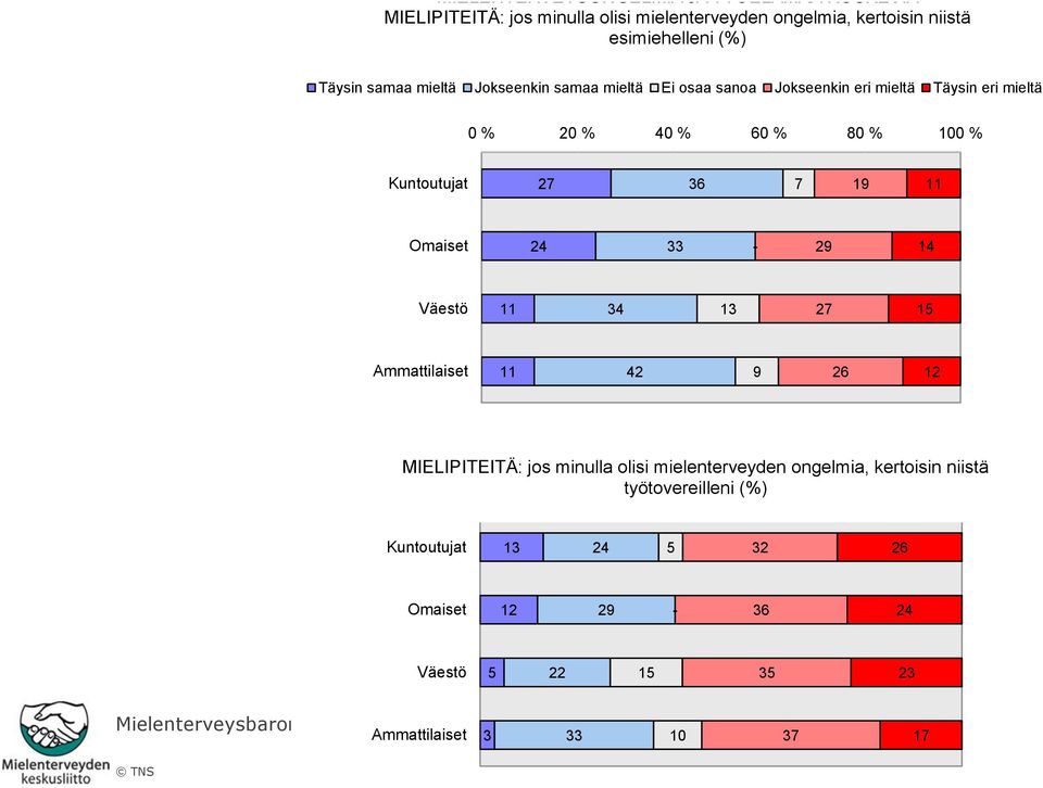 niistä työtovereilleni (%) Täysin samaa mieltämielenterveysongelmia Jokseenkin samaa Ei osaa JA sanoa TYÖELÄMÄÄ Jokseenkin KOSKEVIA eri mieltä Täysin eri mieltä MIELIPITEITÄ: jos minulla olisi