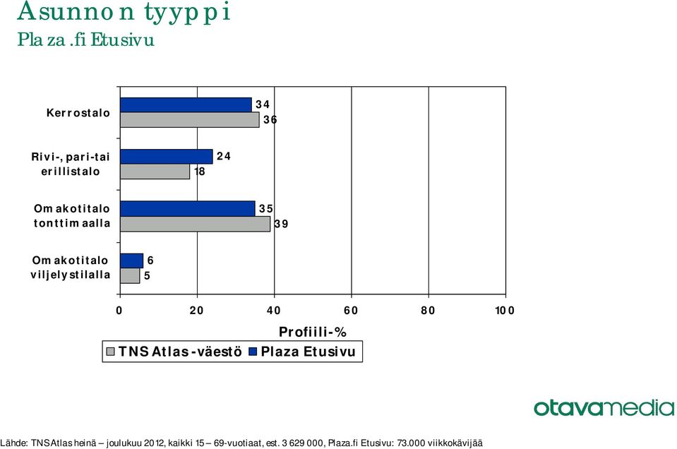 Omakotitalo viljelystilalla 6 Lähde: TNS Atlas heinä