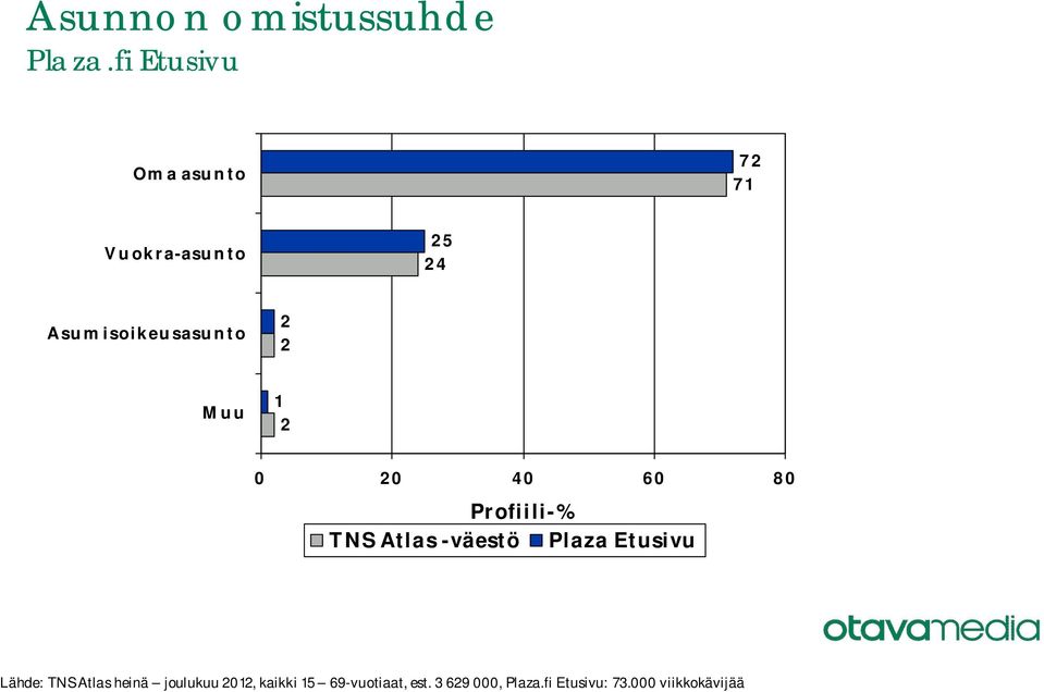 0 20 0 60 80 Lähde: TNS Atlas heinä joulukuu 20,