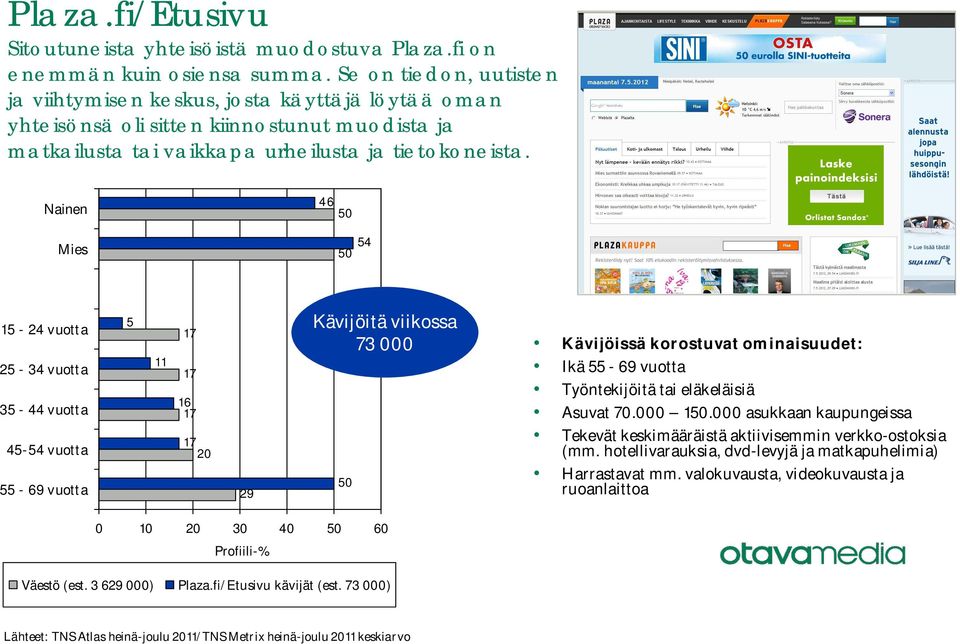 Nainen 6 0 Mies 0 1-2 vuotta 2-3 vuotta 3 - vuotta - vuotta - 69 vuotta 11 16 20 29 Kävijöitä viikossa 73 000 0 Kävijöissä korostuvat ominaisuudet: Ikä - 69 vuotta Työntekijöitä tai eläkeläisiä