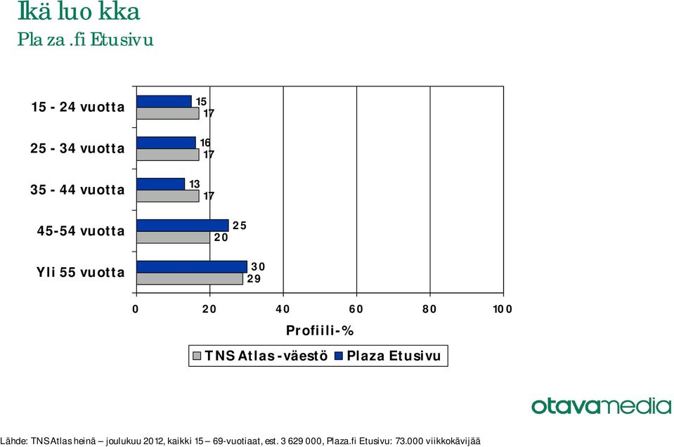 TNS Atlas heinä joulukuu 20, kaikki 1